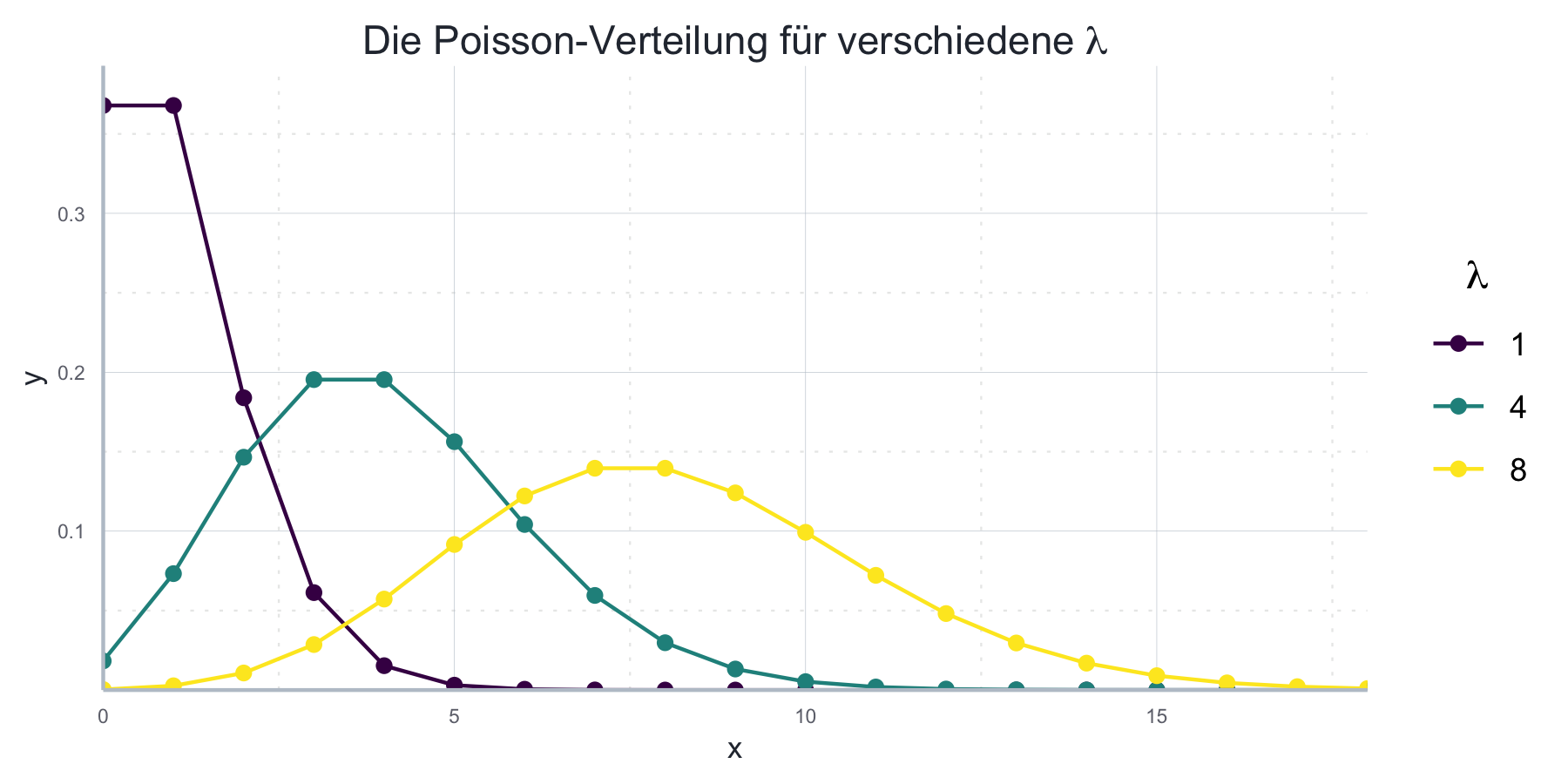 Poisson-Verteilung für verschiedene Parameter.