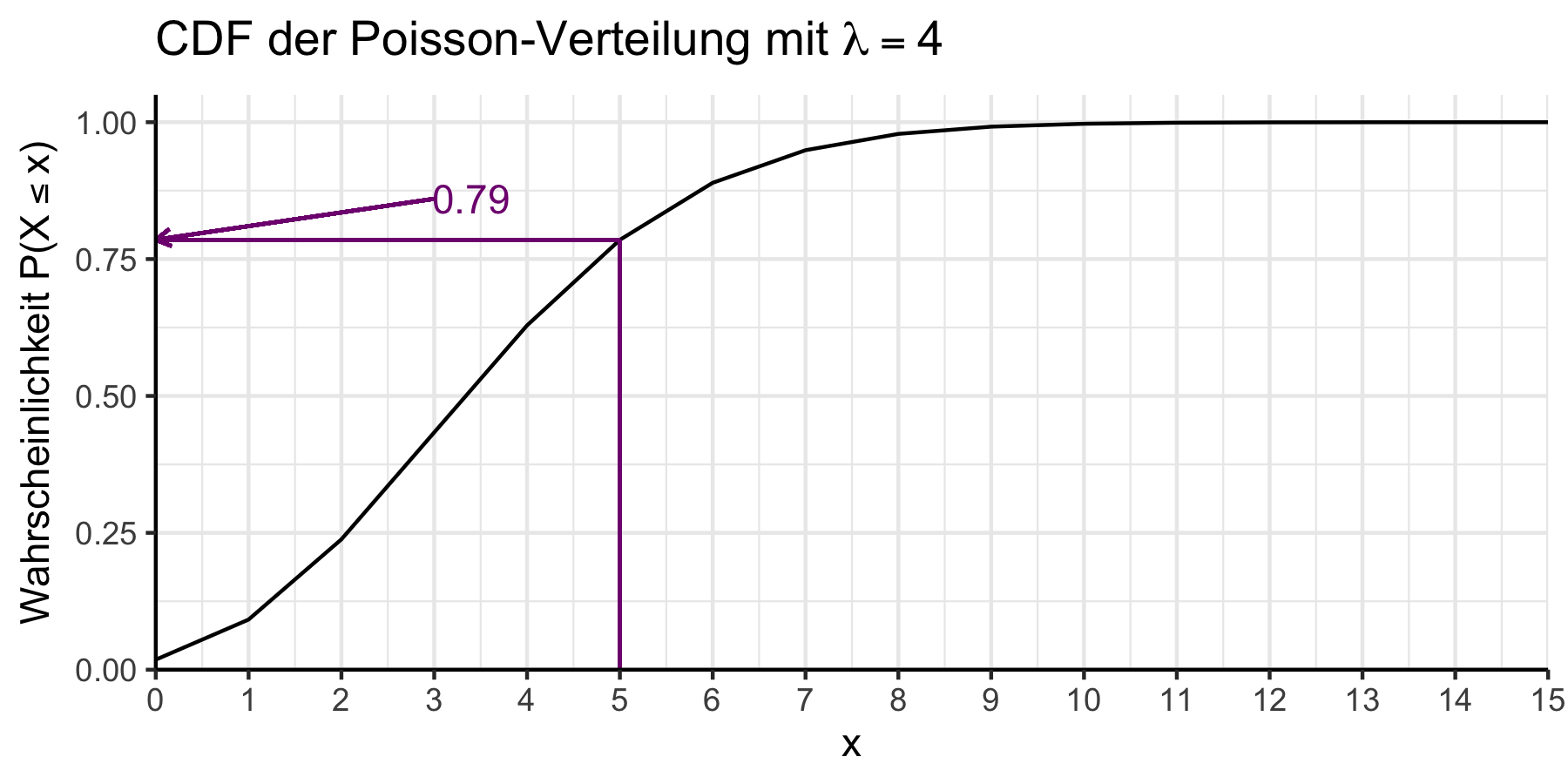 Kumulierte Wahrscheinlichkeitsfunktion der Poisson-Verteilung mit $\lambda = 4$