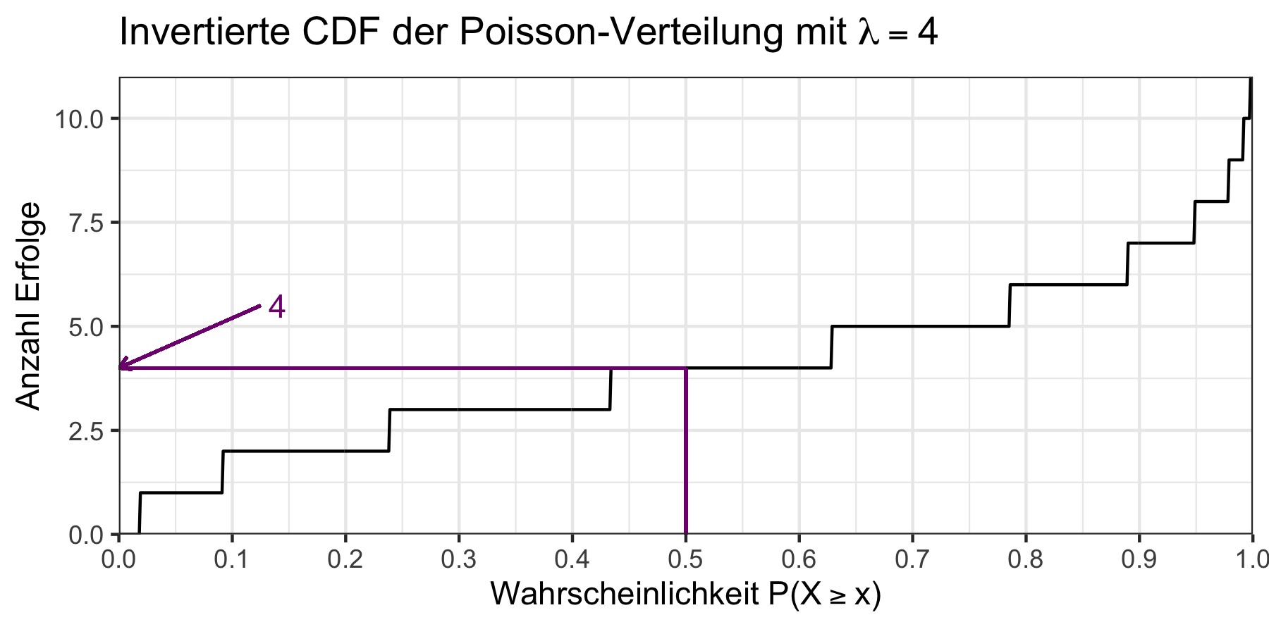 Invertierte CDF der Poisson-Verteilung mit $\lambda = 4$